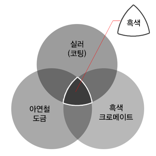 아연철합금도금 흑색