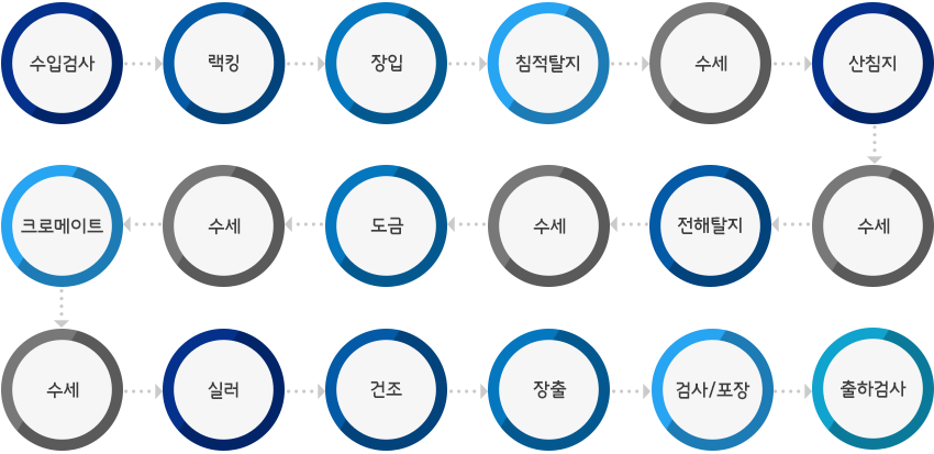 진일써핀 공정흐름도