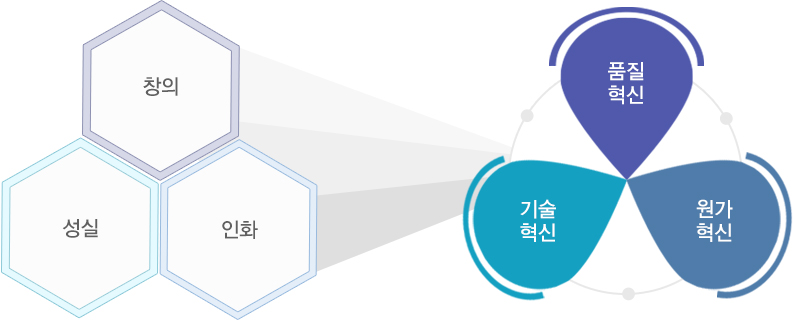 진일써핀 경영방침 윤리/환경 창의,성실,인화 - 품질혁신,기술혁신,원가혁신