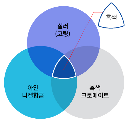 아연니켈합금 흑색